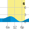 Skyway tide chart for Sunday, July 6, 2025