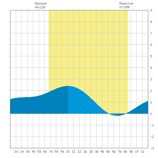 Skyway tide chart for Tuesday, July 8, 2025