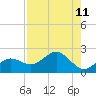 Skyway tide chart for Monday, August 11, 2025