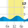 Skyway tide chart for Tuesday, August 12, 2025