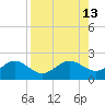 Skyway tide chart for Wednesday, August 13, 2025