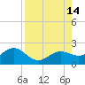 Skyway tide chart for Thursday, August 14, 2025