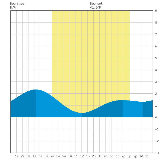 Skyway tide chart for Friday, August 15, 2025