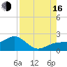 Skyway tide chart for Saturday, August 16, 2025