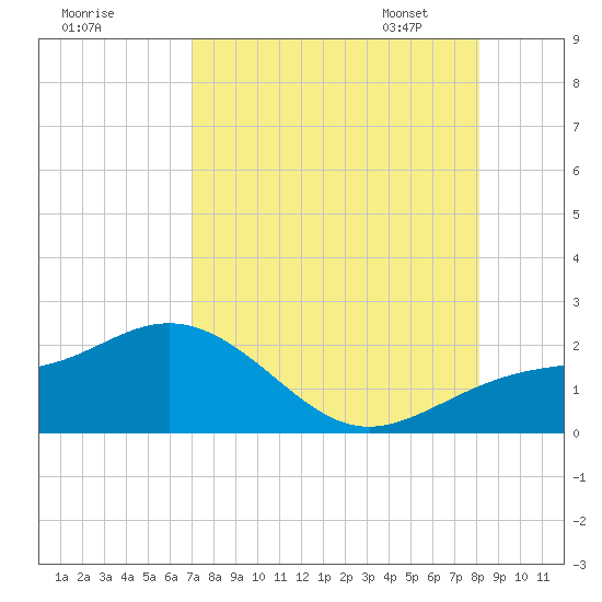 Skyway tide chart for Sunday, August 17, 2025