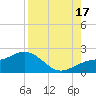 Skyway tide chart for Sunday, August 17, 2025