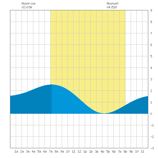 Skyway tide chart for Monday, August 18, 2025