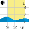 Skyway tide chart for Friday, August 1, 2025
