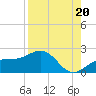 Skyway tide chart for Wednesday, August 20, 2025