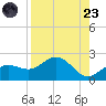 Skyway tide chart for Saturday, August 23, 2025