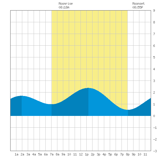 Skyway tide chart for Sunday, August 24, 2025