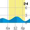 Skyway tide chart for Sunday, August 24, 2025