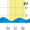 Skyway tide chart for Wednesday, August 27, 2025