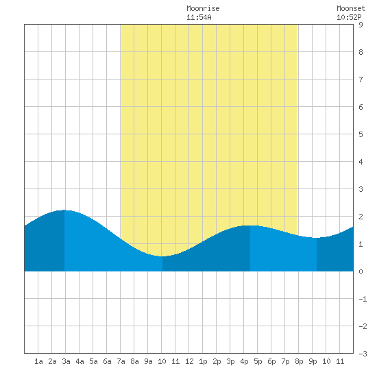 Skyway tide chart for Thursday, August 28, 2025