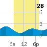 Skyway tide chart for Thursday, August 28, 2025