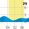 Skyway tide chart for Friday, August 29, 2025