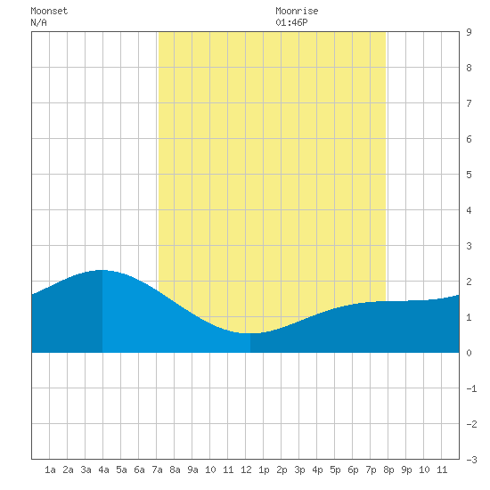 Skyway tide chart for Saturday, August 30, 2025