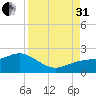 Skyway tide chart for Sunday, August 31, 2025