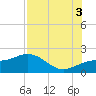 Skyway tide chart for Sunday, August 3, 2025