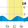 Skyway tide chart for Wednesday, September 10, 2025