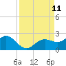 Skyway tide chart for Thursday, September 11, 2025