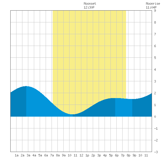 Skyway tide chart for Friday, September 12, 2025
