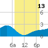 Skyway tide chart for Saturday, September 13, 2025