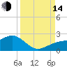 Skyway tide chart for Sunday, September 14, 2025
