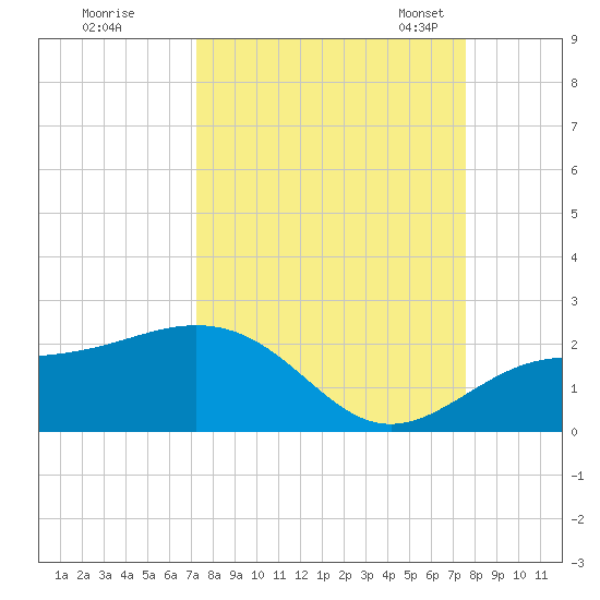 Skyway tide chart for Tuesday, September 16, 2025