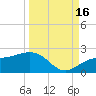 Skyway tide chart for Tuesday, September 16, 2025