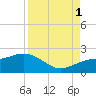 Skyway tide chart for Monday, September 1, 2025