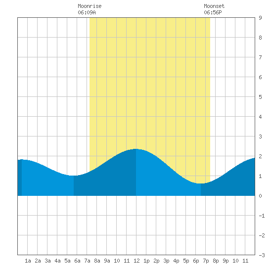 Skyway tide chart for Saturday, September 20, 2025