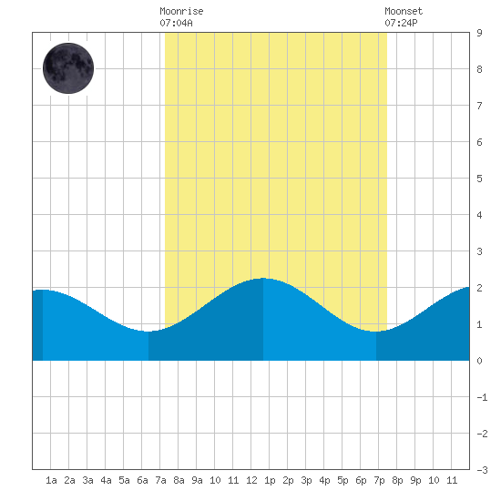 Skyway tide chart for Sunday, September 21, 2025
