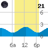 Skyway tide chart for Sunday, September 21, 2025
