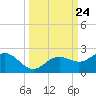 Skyway tide chart for Wednesday, September 24, 2025