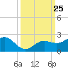 Skyway tide chart for Thursday, September 25, 2025