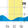 Skyway tide chart for Friday, September 26, 2025