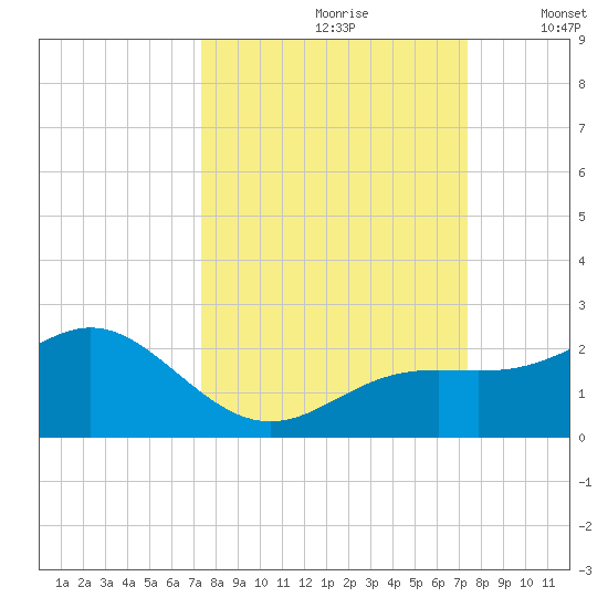 Skyway tide chart for Saturday, September 27, 2025