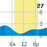Skyway tide chart for Saturday, September 27, 2025