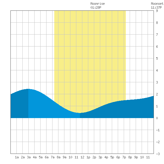 Skyway tide chart for Sunday, September 28, 2025