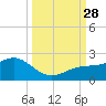 Skyway tide chart for Sunday, September 28, 2025