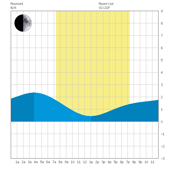 Skyway tide chart for Monday, September 29, 2025