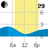 Skyway tide chart for Monday, September 29, 2025