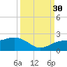 Skyway tide chart for Tuesday, September 30, 2025