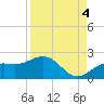 Skyway tide chart for Thursday, September 4, 2025