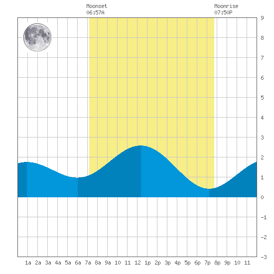 Skyway tide chart for Sunday, September 7, 2025