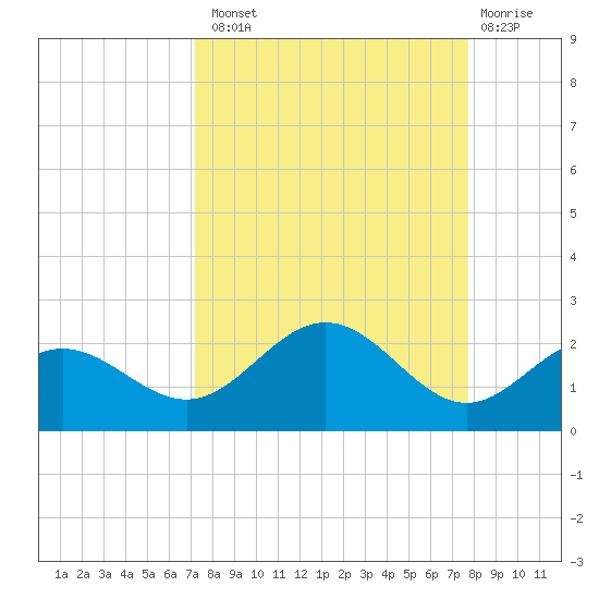 Skyway tide chart for Monday, September 8, 2025