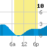 Skyway tide chart for Friday, October 10, 2025