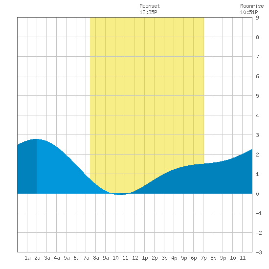 Skyway tide chart for Saturday, October 11, 2025