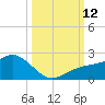 Skyway tide chart for Sunday, October 12, 2025